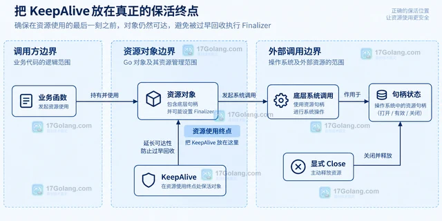 runtime.SetFinalizer 与对象保活关系的判断