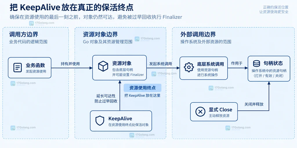 业务函数、资源对象、底层系统调用、KeepAlive、显式 Close 与句柄状态的静态边界说明图
