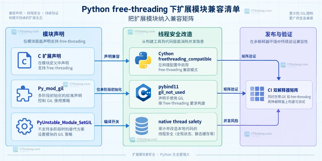 Python free-threading 解释器身份、cp314t 轮子与 GIL 状态的静态关系图