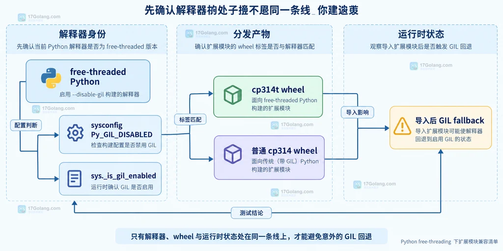 Python 原生扩展声明、线程安全改造与双解释器 CI 兼容矩阵示意图