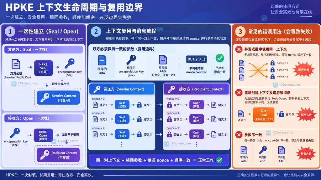 HPKE Sender 与 Recipient 使用同一个 enc 和 info 按相同顺序连续处理两条消息的结构说明图