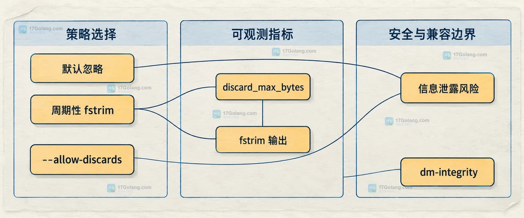 默认忽略、周期性 fstrim、--allow-discards 与 fstrim 输出、discard_max_bytes、信息泄露风险和 dm-integrity 的关系说明图