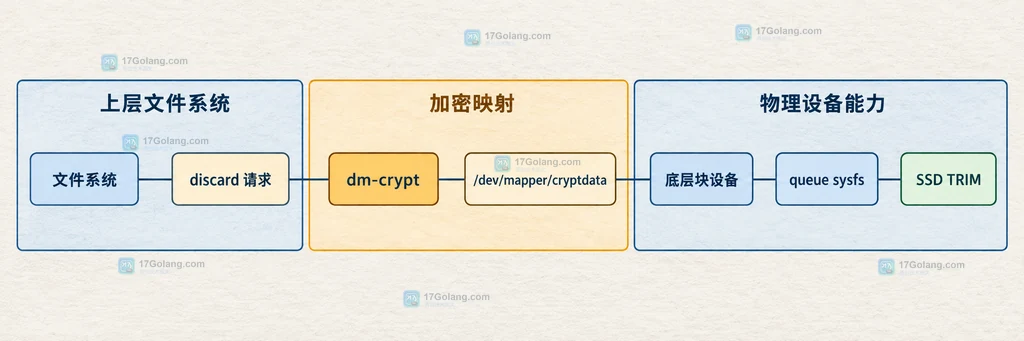 文件系统、discard 请求、dm-crypt 映射、底层块设备、queue sysfs 与 SSD TRIM 的静态关系说明图