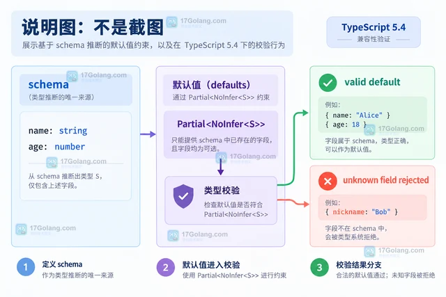 TypeScript NoInfer 保持调用方的显式类型选择