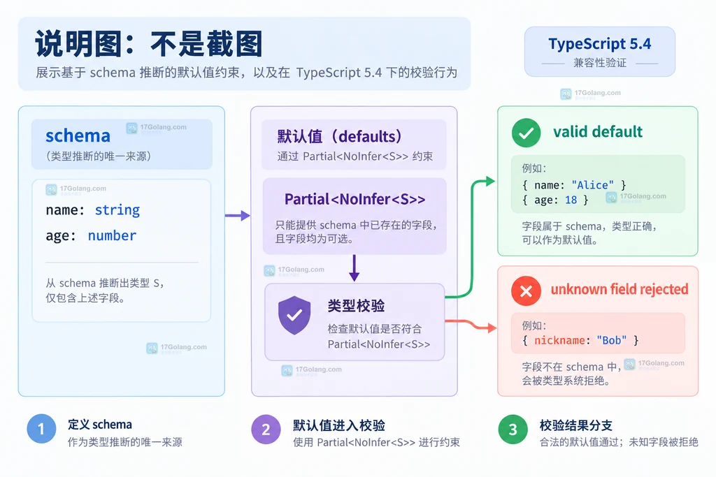 TypeScript NoInfer 在配置对象中区分 schema 推断源与 defaults 约束边界的静态结构说明图