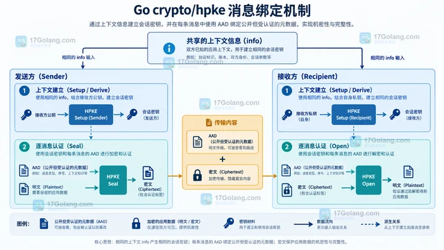 crypto/hpke 将关联数据绑定到消息的实现方式
