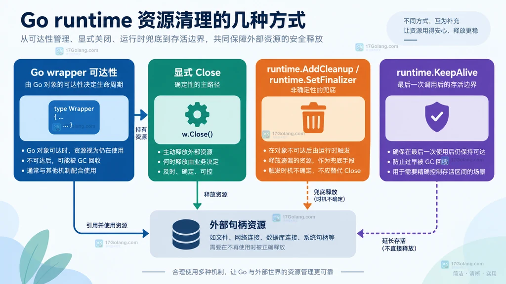 资源 owner 管理 Open、Use、Close 和兜底清理状态的结构图