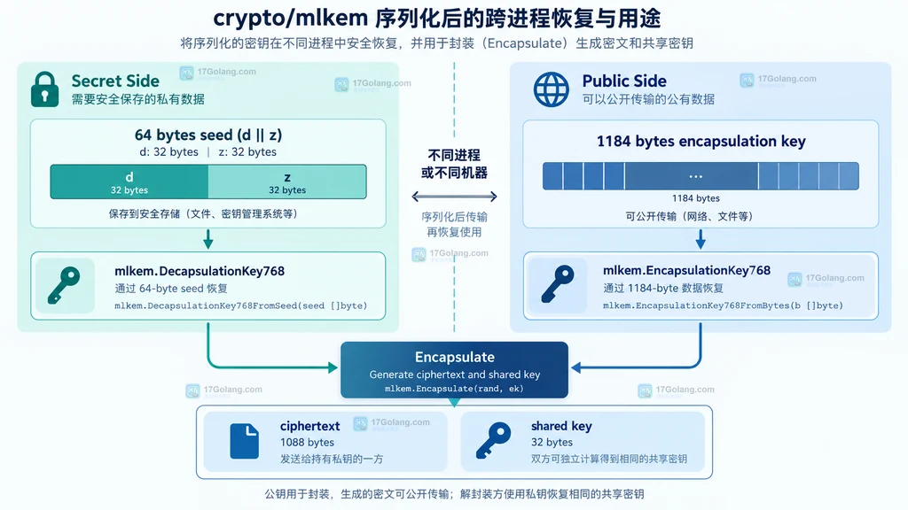 crypto/mlkem 序列化字节跨进程恢复并进入封装流程的边界结构图