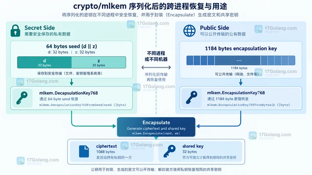 crypto/mlkem 生成密钥对后的序列化流程