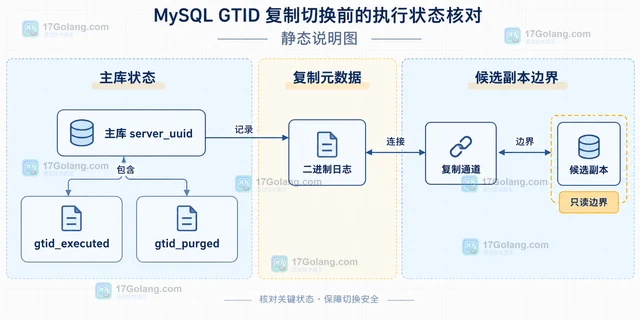 MySQL GTID 复制切换前的执行状态核对
