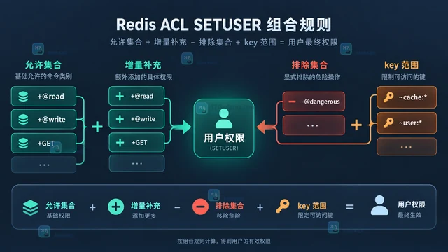 Redis ACL CAT 组合权限分类的配置方法