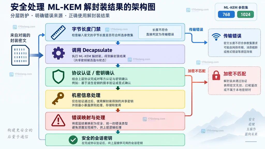 ML-KEM 从输入长度检查到协议确认和错误映射的分层处理结构图
