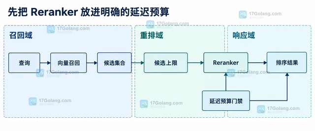 Reranker 接入后如何控制检索延迟预算