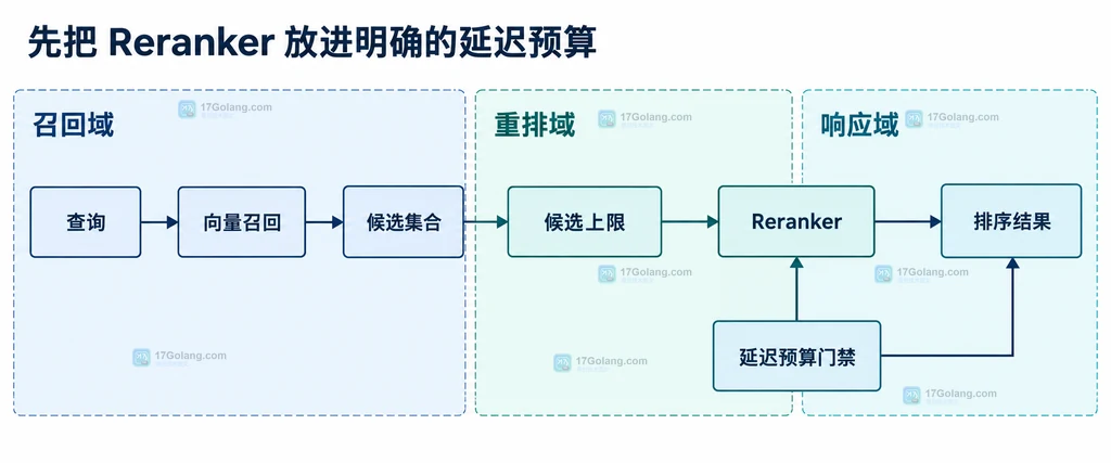 Reranker 自适应策略结构说明图，展示剩余预算如何关联候选上限、文本截断、批量大小、超时控制、模型评分和原始召回兜底