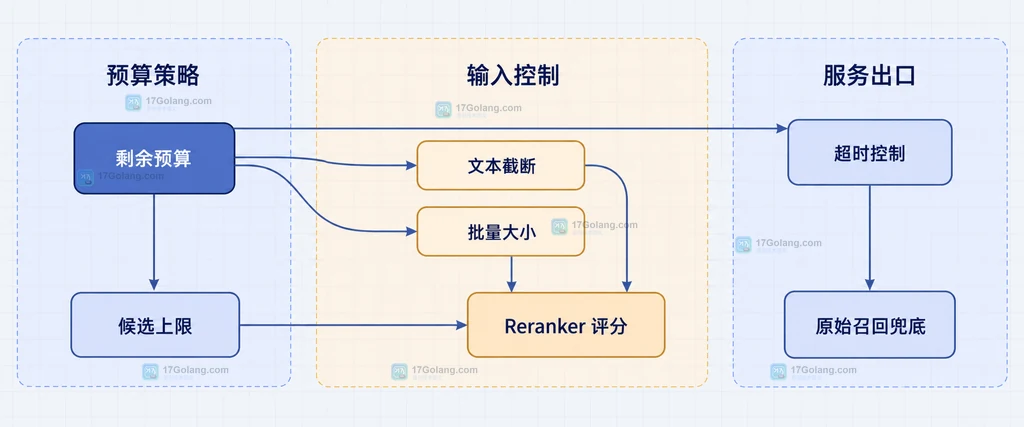 Reranker 检索延迟预算结构说明图，展示查询、向量召回、候选集合、候选上限、Reranker、排序结果和预算门禁的边界关系