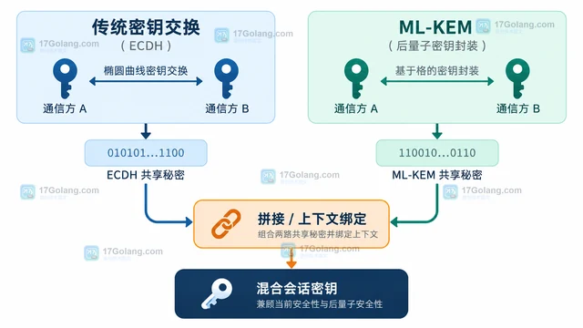 crypto/mlkem 与传统密钥交换的迁移组合