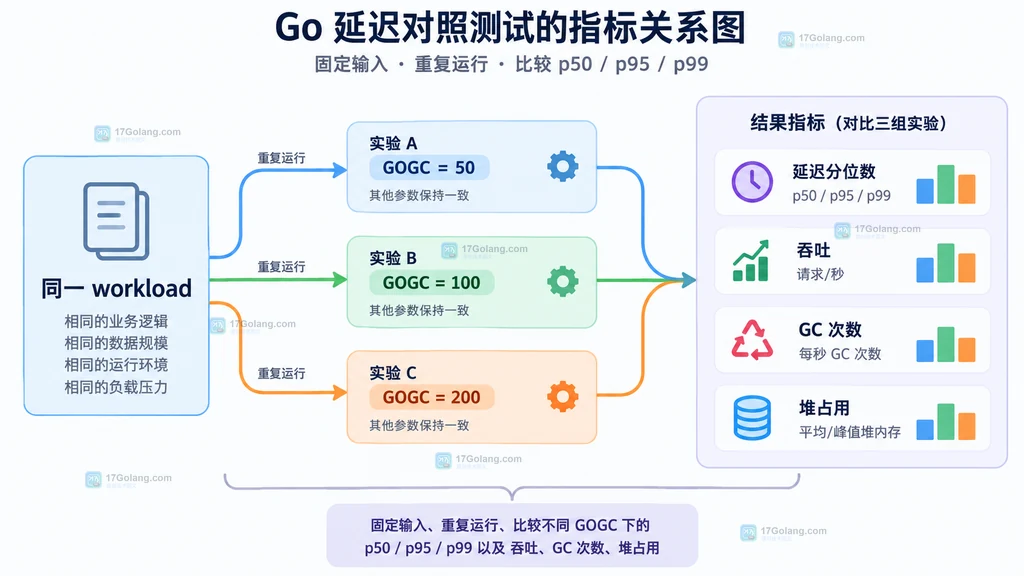 Go GCPercent 与存活堆和本轮新分配的阈值关系说明图