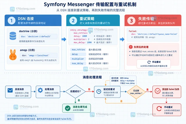Symfony Messenger 延迟消息的传输配置