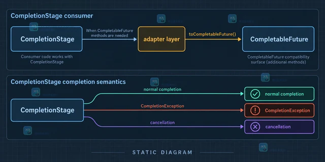 Java CompletableFuture minimalCompletionStage 限制下游控制
