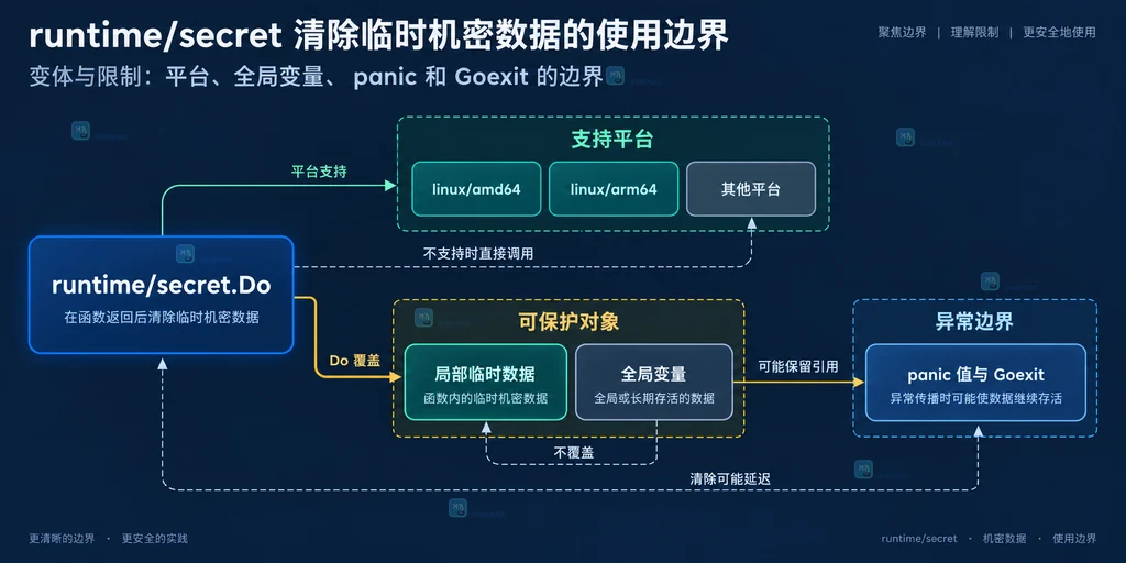 runtime/secret.Do 的平台支持、局部数据、全局变量和异常边界静态结构图