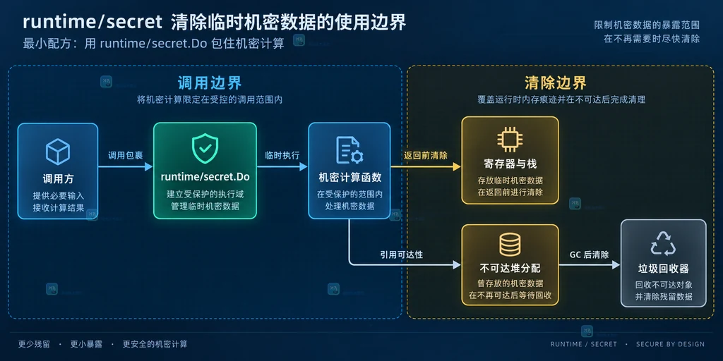 runtime/secret.Do 包裹机密计算并连接寄存器栈和垃圾回收器的静态结构图