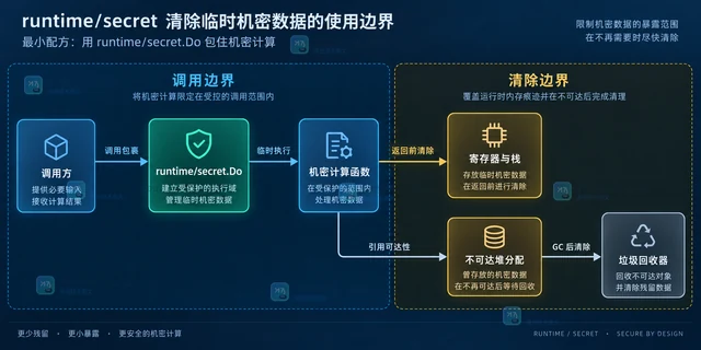 runtime/secret 清除临时机密数据的使用边界