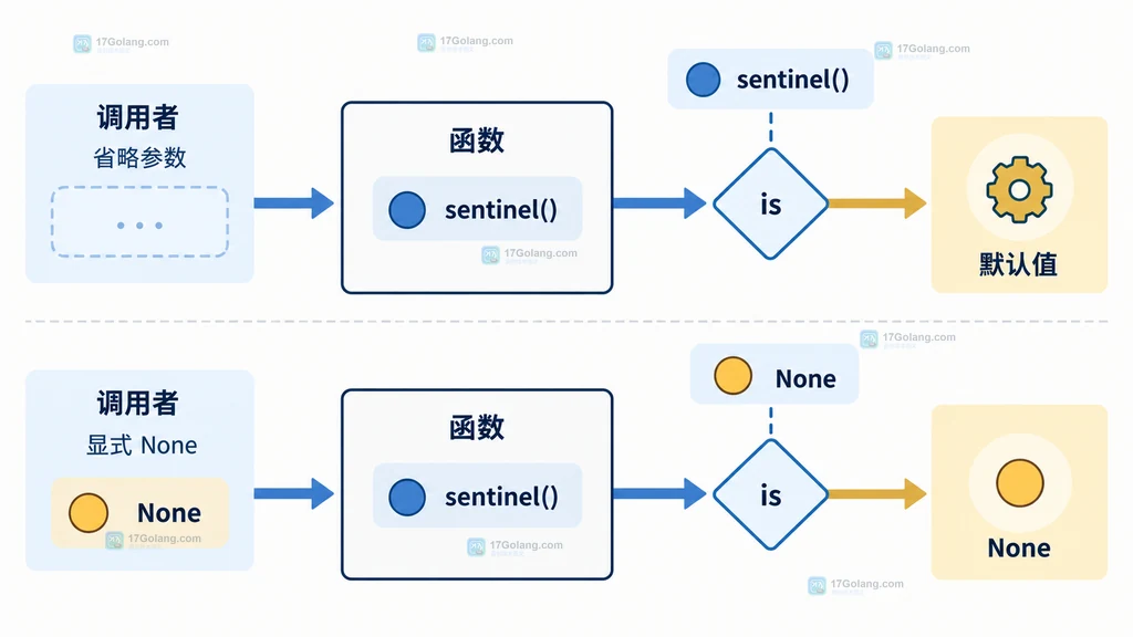 Python sentinel 的 repr、copy、pickle 和类型表达式边界静态关系图