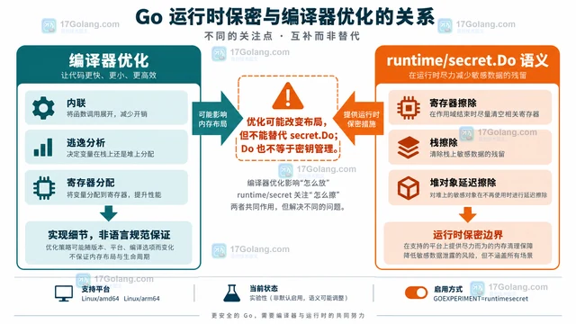 runtime/secret 与编译器优化之间的保留关系
