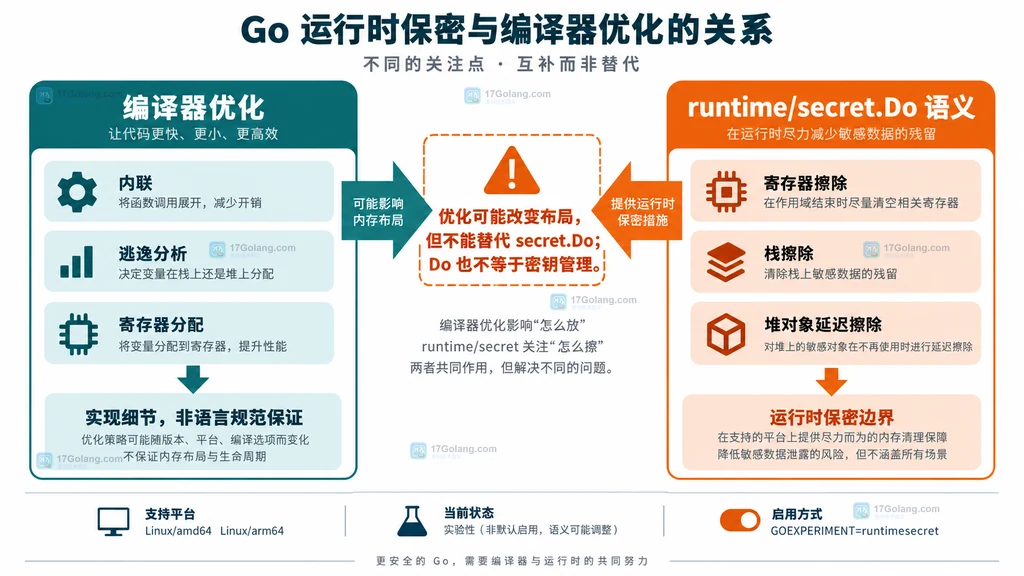 Go 编译器优化与 runtime/secret.Do 运行时保密边界的对照说明图