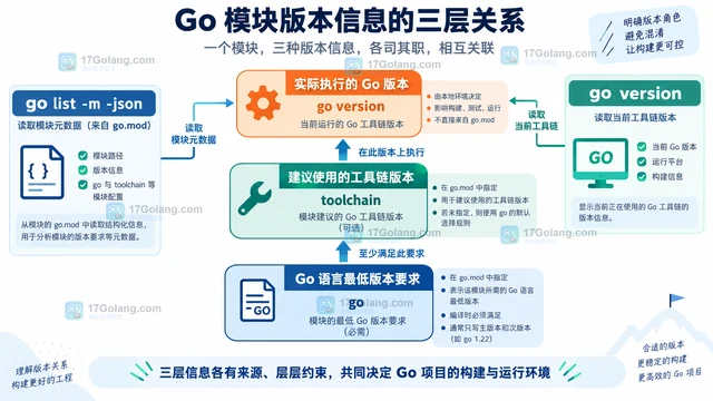 go list 输出模块版本与编译版本不一致的原因