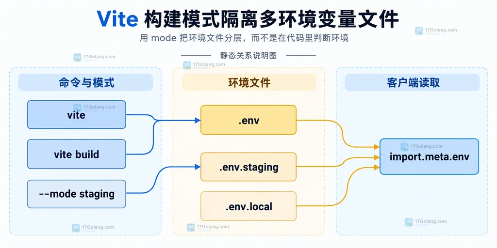 Vite mode、构建命令、环境文件与 import.meta.env 的静态关系说明图