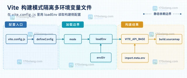 Vite 构建模式隔离多环境变量文件