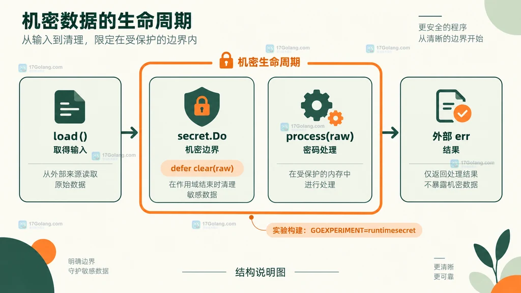 密码处理函数通过 runtime/secret.Do 封装并清理输入的调用关系