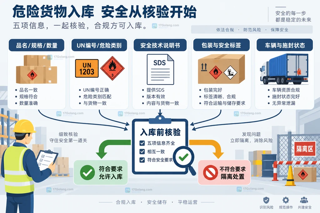 危险货物入库前需要共同核对的资料、包装、标签和车辆要素说明图