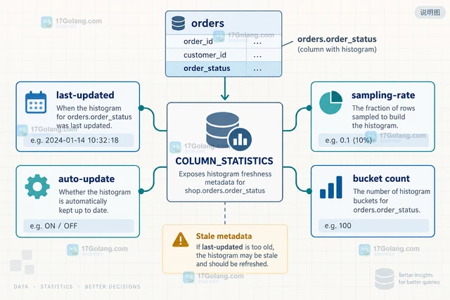 MySQL 直方图刷新周期与数据漂移控制