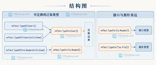 reflect.TypeFor 替代零值反射的迁移收益