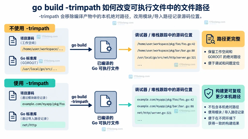 普通 Go 构建和 trimpath 构建记录文件路径的对比结构图