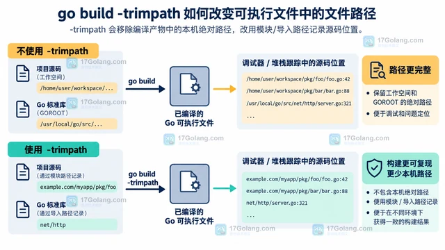 go build -trimpath 影响调试路径时的取舍