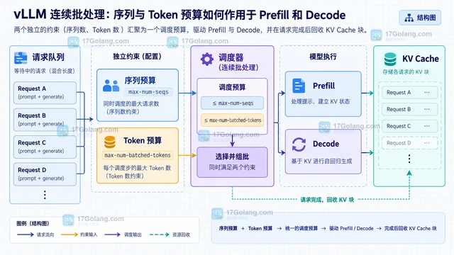 vLLM 连续批处理下的显存与吞吐取舍