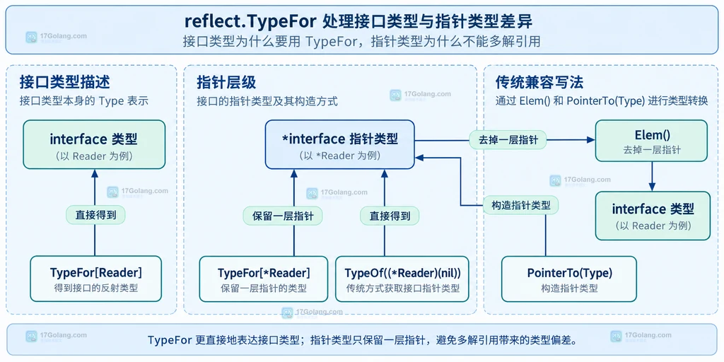接口类型、指向接口的指针与 Elem 层级关系说明图