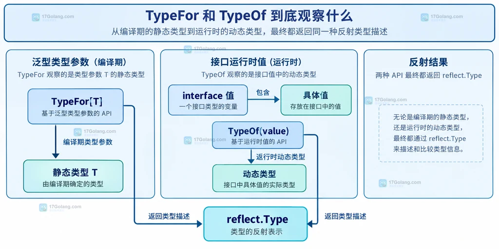 TypeFor 与 TypeOf 分别连接静态类型和接口动态类型的结构说明图