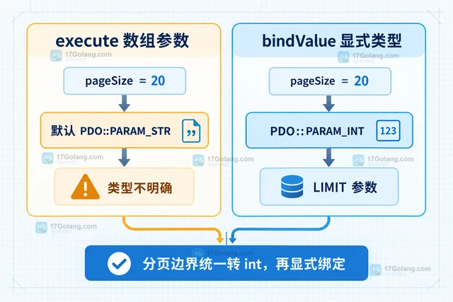 PHP PDO 预处理语句绑定 LIMIT 参数的写法
