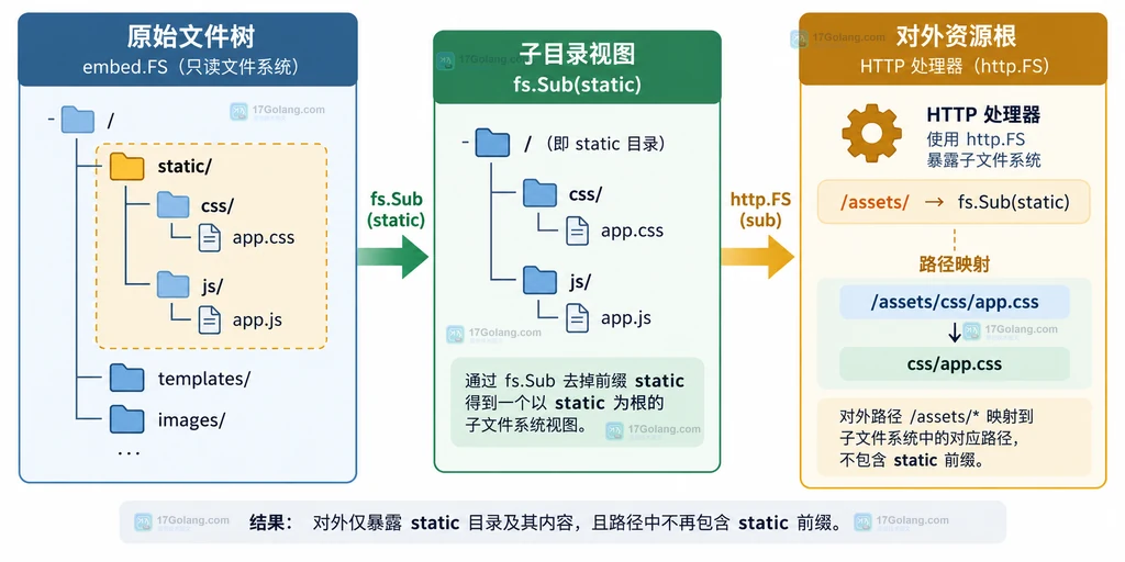 项目目录通过 go embed 进入 embed.FS 后保留子目录路径的结构说明图