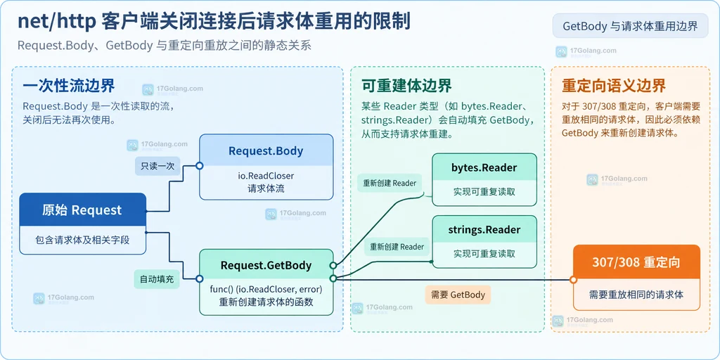 Go Request GetBody 重建请求体并支持 307 308 重定向的结构说明图