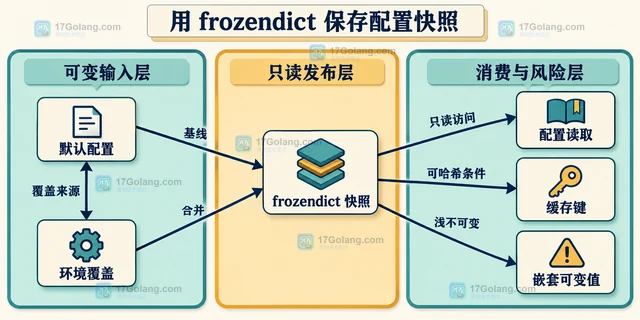 Python 3.15 frozendict 内置类型的配置使用场景