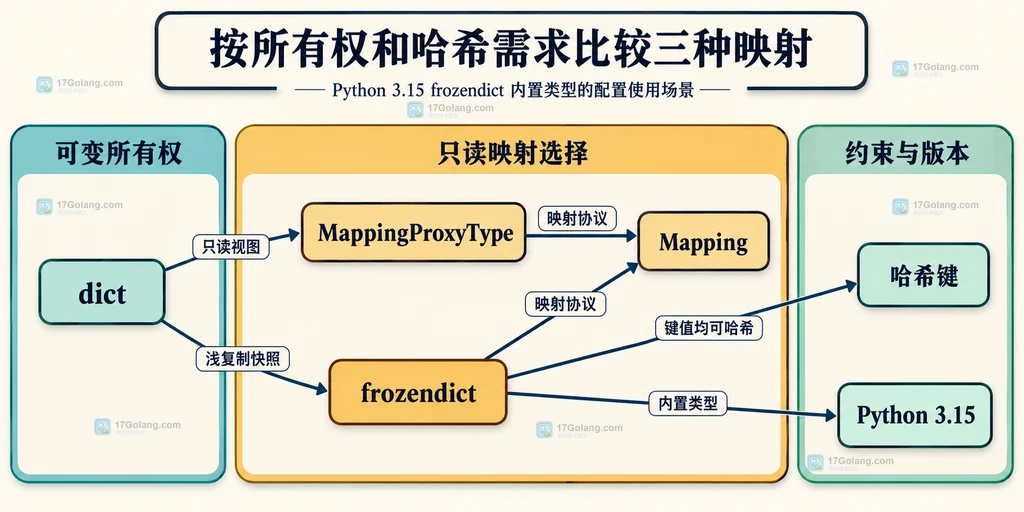 dict、MappingProxyType 和 frozendict 在所有权、Mapping 接口、哈希键与 Python 3.15 版本边界上的静态关系图