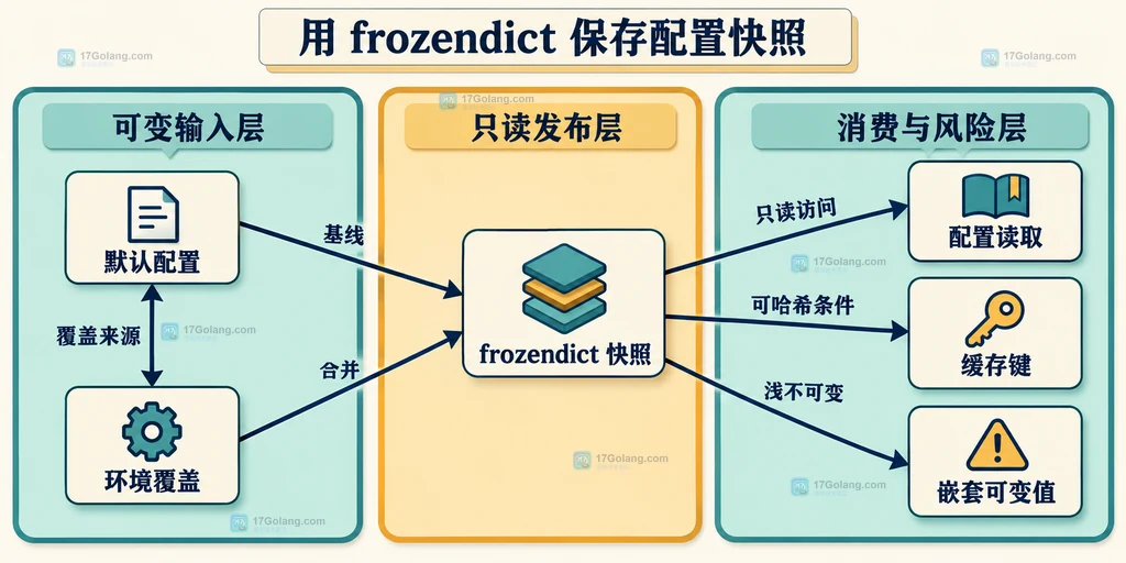 默认配置和环境覆盖汇合为 frozendict 快照，再提供给配置读取与缓存键使用的静态结构说明图