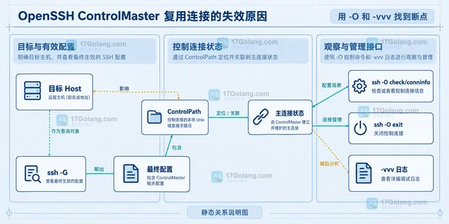 OpenSSH ControlMaster 复用连接的失效原因