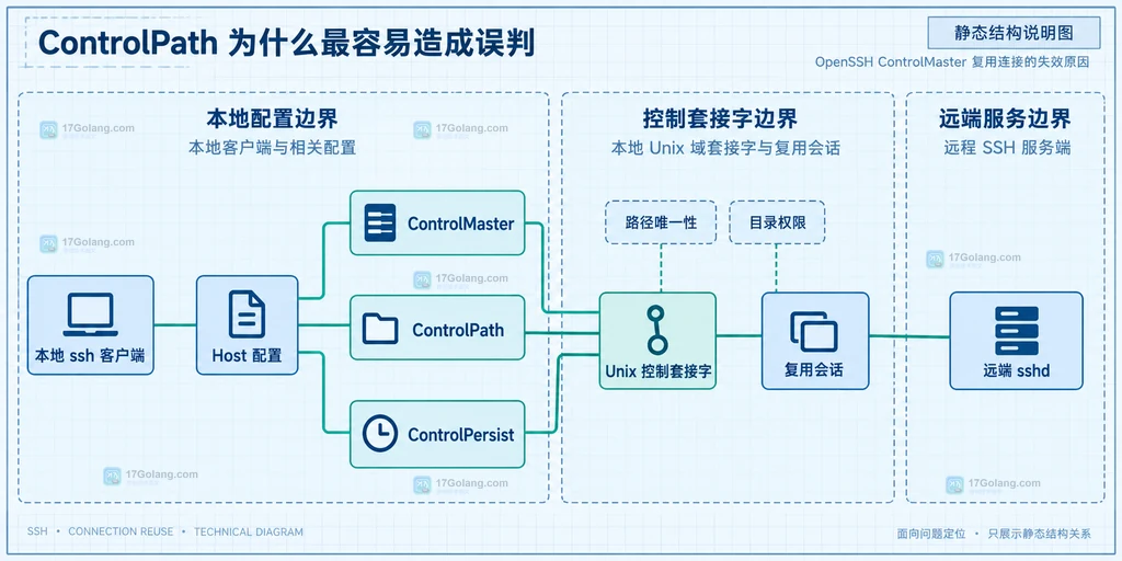 OpenSSH ControlMaster ControlPath ControlPersist 与控制套接字的静态结构说明图
