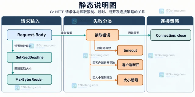 HTTP 服务器读取请求体超时的连接处理